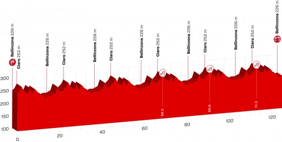 Profil 8. etapy na Tour de Suisse 2018