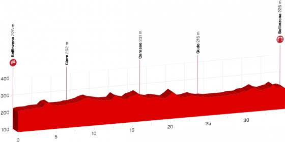 Profil 9. etapy na Tour de Suisse 2018